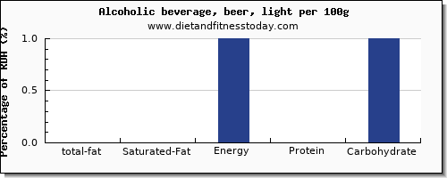 total fat and nutrition facts in fat in alcohol per 100g